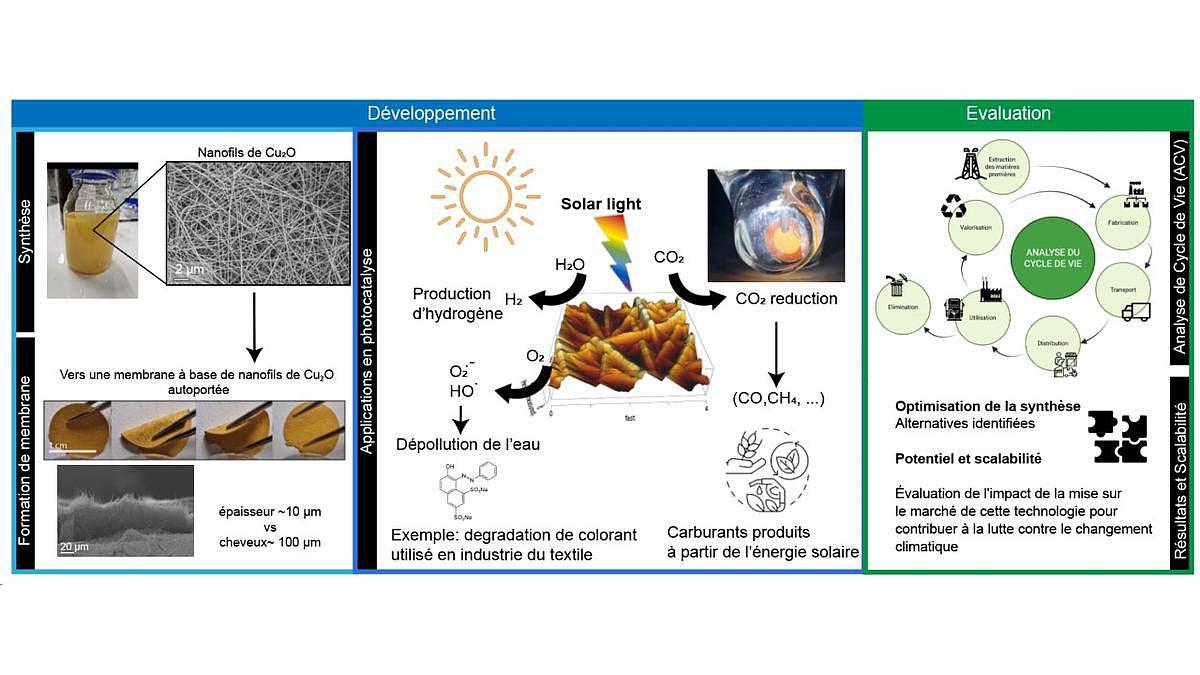 Le développement et l'évaluation du procédé de photo catalyse pour la réduction du CO2, mené par Soline. Crédits Soline Beitone.